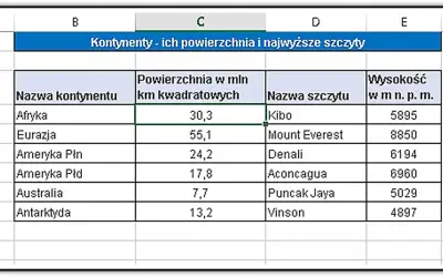 Arkusz kalkulacyjny z danymi o kontynentach: nazwa, powierzchnia, najwyższy szczyt i jego wysokość.