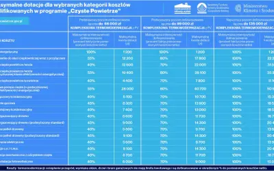 Tabela dotacji "Czyste Powietrze": najwyższy poziom dofinansowania czyste powietrze dla kogo, do 135 000 zł na kompleksową termomodernizację.