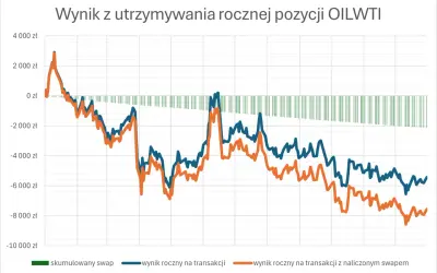 Wykres pokazuje wynik z utrzymywania rocznej pozycji OILWTI. Zielone słupki reprezentują skumulowany swap, który pokazuje, co to są punkty swapowe i ich wpływ na wynik.