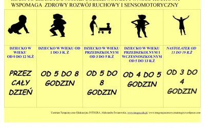 Ruch to klucz do rozwoju motorycznego niemowlaka i starszych dzieci. Grafika pokazuje zalecany czas aktywności ruchowej dla różnych grup wiekowych.