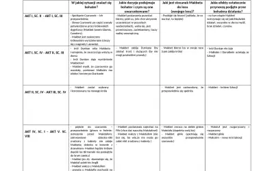 Makbet bohaterowie: od wizji czarownic po upadek. Analiza działań i decyzji Makbeta w kontekście jego losu.