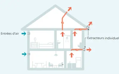 Schéma d'une maison sans VMC : entrées d'air bleues, sorties d'air rouges par extracteurs individuels dans les pièces humides.