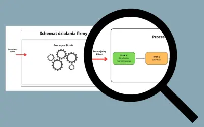 Schemat działania firmy: potencjalny klient przechodzi przez procesy, w tym działania marketingowe i sprzedaż. To pokazuje, jak audyt może usprawnić te etapy.