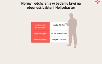 Helicobacter: Objawy? Jakie badania wybrać i ile kosztują?
