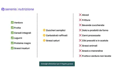 Consigli alimentari per il fegato grasso: sì a verdura, frutta, legumi, proteine magre e grassi insaturi. No ad alcool, fritti, zuccheri, carni processate e grassi animali.