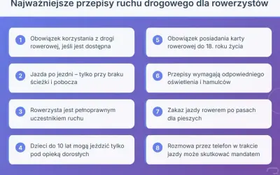 Najważniejsze przepisy ruchu drogowego dla rowerzystów: obowiązek korzystania z drogi rowerowej, jazda po jezdni, zakaz jazdy po pasach dla pieszych.
