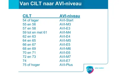 Table showing CILT scores and corresponding AVI reading levels, with the title "Van CILT naar AVI-niveau".