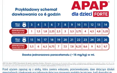 Tabela dawkowania APAP dla dzieci FORTE, wskazująca jednorazową dawkę paracetamolu w ml dla dzieci o masie ciała od 3 do 26 kg.