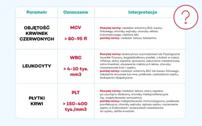 Tabela interpretacji morfologii krwi: MCV, WBC, PLT. Wskazuje na potencjalne problemy z nerkami lub inne schorzenia.