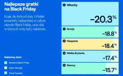Najlepsze okazje na loty z Polski w Black Friday: Włochy (-20,3%), Grecja (-18,8%), Hiszpania (-18,4%). Najtańszy dzień to Weekend Black Friday.