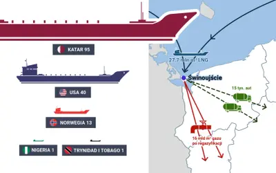 Transport LNG do gazoportu w Świnoujściu z Kataru, USA i Norwegii. Dostawy gazu po regazyfikacji.