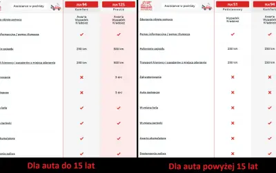Porównanie pakietów assistance Europa: komfort, prestiż, podstawowy. Ubezpieczenie obejmuje pomoc w awarii, wypadku, kradzieży, holowanie, transport, wymianę koła i żarówki.