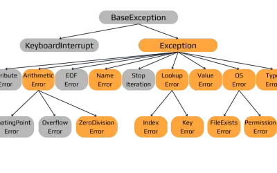 Arbre des exceptions Python, essentiel pour le débogage de votre web app Python.