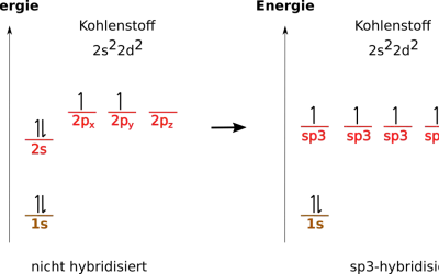 Kohlenstoff-Elektronenorbitale: nicht hybridisiert vs. sp3-hybridisiert. Zeigt die Umwandlung von 2s- und 2p-Orbitalen in vier sp3-Orbitale.