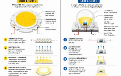 Diagrams show COB lights with many chips on one board for uniform light, and LED lights with a single chip and lens for directed light.