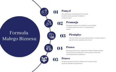 Formuła Małego Biznesu: pomysł, promocja, pieniądze, prawo i proces. Dowiedz się, jak prowadzić działalność nierejestrowaną w 2024 roku.