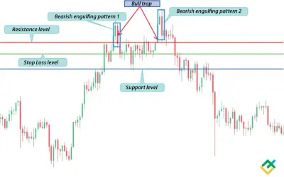 Wykres świecowy pokazuje formacje świecowe, poziomy oporu, wsparcia i stop loss. Widać tu pułapkę na byki i dwa niedźwiedzie objęcia, co sugeruje spadki na **akcje**.