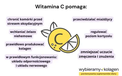 Kwas askorbinowy (witamina C) chroni komórki, wspiera odporność i produkcję kolagenu. Pomaga też wchłaniać żelazo i regulować kortyzol.