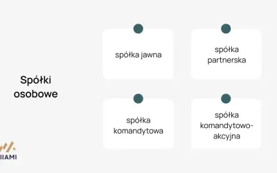 Schemat przedstawia spółki osobowe: jawną, partnerską, komandytową i komandytowo-akcyjną.
