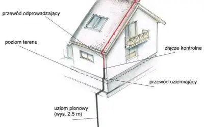Schemat instalacji piorunochronu na domu: przewód odprowadzający biegnie od dachu do uziomu pionowego, zapewniając bezpieczeństwo.