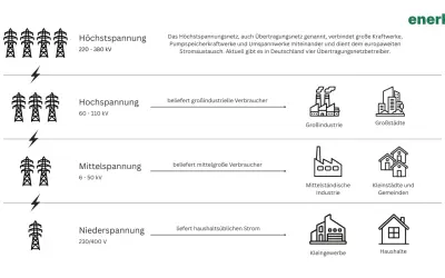 Schema zeigt die **Spannungsebenen Stromnetz**: Höchst-, Hoch-, Mittel- und Niederspannung, die Verbraucher wie Industrie und Haushalte versorgen.