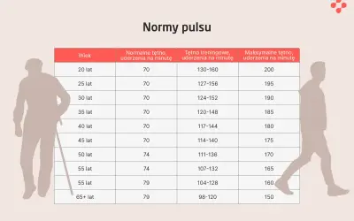 Tabela norm tętna. Czy puls 120 jest niebezpieczny? Dla 20-latka to norma treningowa, dla 65-latka to górna granica.