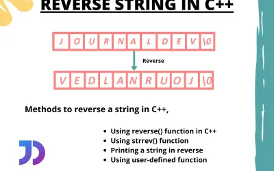 Illustration montrant comment inverser une string en C++. La string "JOURNALDEV\0" est transformée en "VEDLANRUOJ\0".