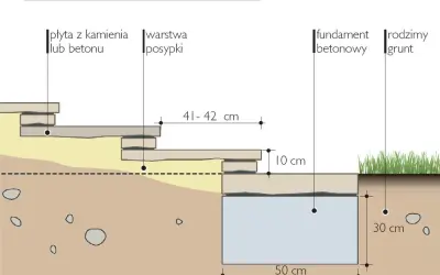 Schemat podbudowy pod schody z płyt. Pokazuje, jak najtaniej zrobić schody zewnętrzne, używając płyt kamiennych lub betonowych, warstwy posypki i fundamentu betonowego.