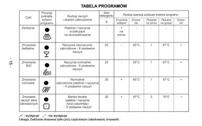 Tabela programów zmywarki Amica: symbole na wyświetlaczu i opis cykli. Zmywanie delikatne, BIO, normalne, silnie zabrudzonych.