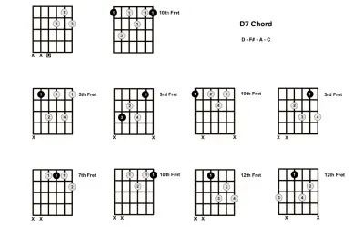 Diagrammes de doigtés pour l'accord guitare D7, montrant différentes positions sur le manche.