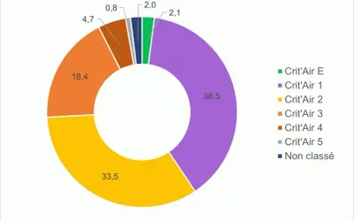 Répartition des vignettes Crit'Air dans la zone ZFE Paris : 38,5% Crit'Air 1, 33,5% Crit'Air 2, 18,4% Crit'Air 3.
