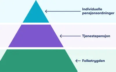 Piramide norweskich świadczeń emerytalnych: Folketrygden, Tjenestepensjon, Indivuduelle pensjonsordninger. Ile trzeba pracować w Norwegii zeby miec emeryture?