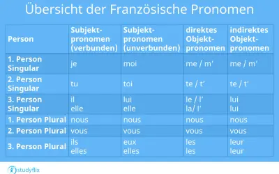 Übersicht französischer Pronomen: Subjekt-, Objekt- und indirekte Objektpronomen. Lerne die direkten Objektpronomen wie "me", "te", "le", "la" und "les".