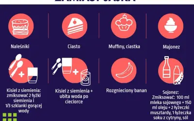 Pomysły, czym zastąpić jajko: naleśniki, ciasto, muffiny, majonez, kisiel z siemienia, banan, sojonez.