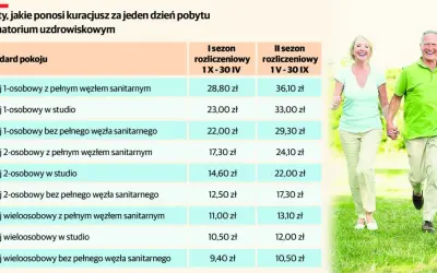 Sanatorium NFZ Katowice: Skierowanie, kolejki, koszty poradnik 2026