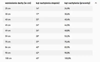 Tabela przedstawia zależności między wzniesieniem dachu a jego kątem nachylenia w stopniach i procentach.