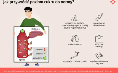 Ilustracja pokazuje, jak ograniczyć spożycie cukru po jedzeniu, by unormować poziom glukozy we krwi.