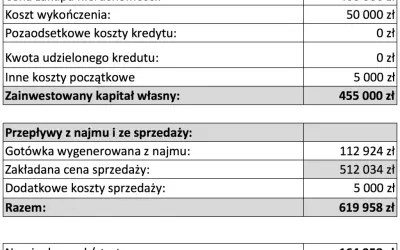 Wynajem mieszkania: Ile zarobisz na czysto? Kalkulacja krok po kroku
