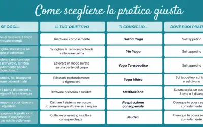 Guida ai diversi tipi di yoga: Hatha, Yin, Terapeutico, Nidra, Meditazione, Respirazione, Mudra. Scegli la pratica giusta per te.