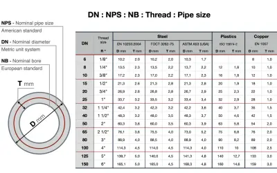 Tabela porównująca DN (średnica nominalna) z NPS (nominalny rozmiar rury) i NB (średnica nominalna) dla różnych materiałów: stali, plastiku i miedzi.