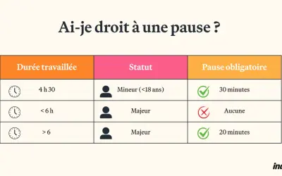Tableau résumant le droit à une pause selon la durée travaillée et le statut (mineur/majeur), en accord avec le code du travail.