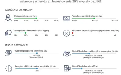 Symulacja emerytury mężczyzny przechodzącego na nią w wieku 60 lat. Analiza pokazuje, z ilu lat jest liczona emerytura i jak inwestowanie 20% wpływa na kapitał.