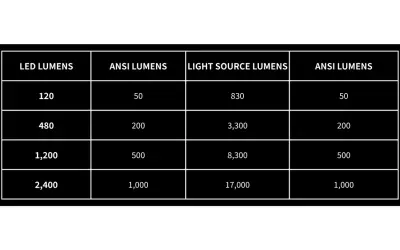 Tableau comparant les lumens LED, les lumens source lumineuse et les lumens ANSI. Les lumens ANSI sont une mesure standardisée de la luminosité.