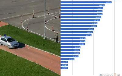 Wykres pokazuje, gdzie najłatwiej zdać prawo jazdy. Po lewej plac manewrowy z samochodem nauki jazdy.
