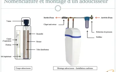 Schéma d'un adoucisseur d'eau, montrant la coupe et le montage. Le rejet d'eau adoucisseur est géré par la sortie d'eau.