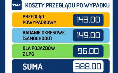 Przegląd powypadkowy 143 zł, okresowe badanie samochodu 149 zł, dla pojazdów z LPG 96 zł. Suma 388 zł. Sprawdź badania techniczne cena.