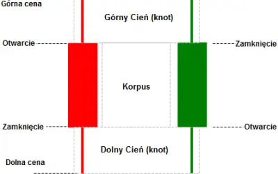 Schemat analizy wykresów cenowych: świece japońskie z korpusem, górnym i dolnym cieniem (knotem), pokazujące otwarcie, zamknięcie, górną i dolną cenę.