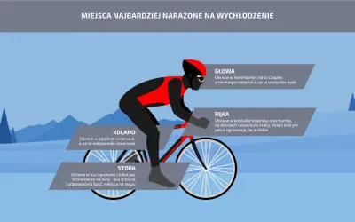 Jak się ubrać na rower 5 stopni: kask, kominiarka, rękawiczki, koszulka, kurtka, spodnie rowerowe i nakolanniki.