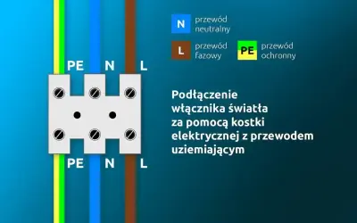 Schemat pokazuje, jak podłączyć dwie lampy do jednego kabla za pomocą kostki elektrycznej. Widać przewody PE, N i L.