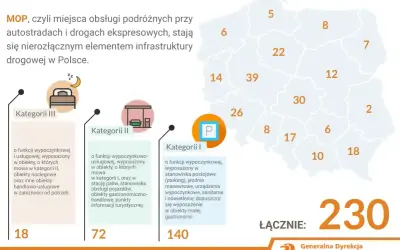 Mapa Polski z zaznaczonymi miejscami obsługi podróżnych (MOP) wg kategorii. Podano liczbę MOP w poszczególnych województwach i łącznie.